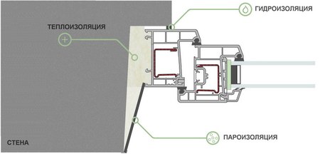 Примыкание стены к окну